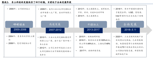 2022年東土科技研究報告 深耕工業互聯網底層軟硬件，構建核心產品能力與銷售布局