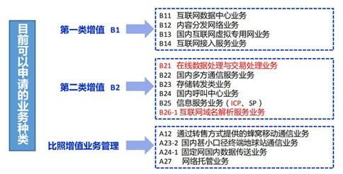 中華人民共和國電信與信息服務業務經營許可證與增值電信業務經營許可證 聚焦互聯網信息服務領域的區別