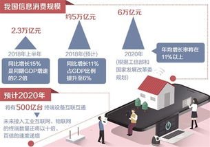 信息服務消費規模首超信息產品，第二類增值電信業務迎來新機遇